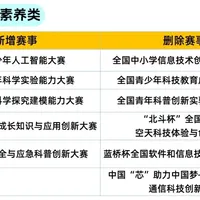 开学前给孩子报比赛，先过这三关：47项白名单大换血，收费的一律是黑竞赛