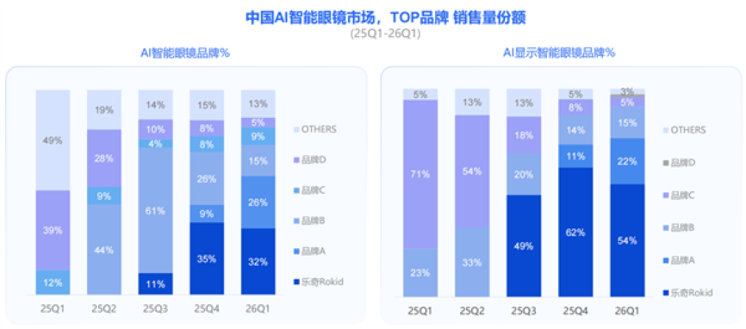 带屏AI眼镜销售占比飙至60%：乐奇Rokid连续三季领跑
