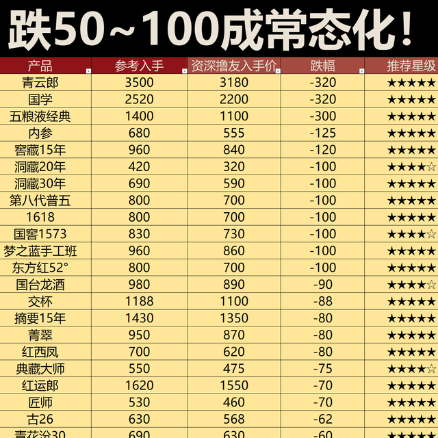 400以上的酒越卖越心虚，价格下跌50~100成常态化！