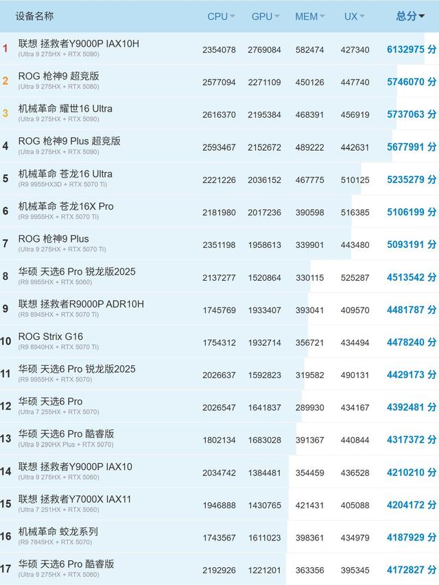笔记本性能跑分榜单新鲜出炉！购机参考收好