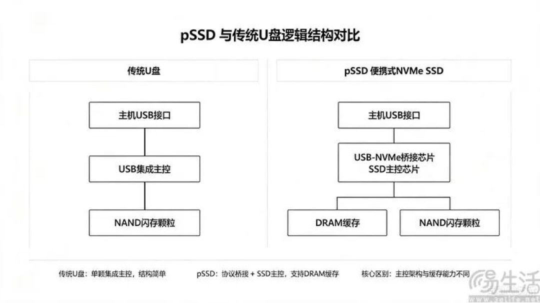 如何区分U盘与PSSD?仅看外观已经无效