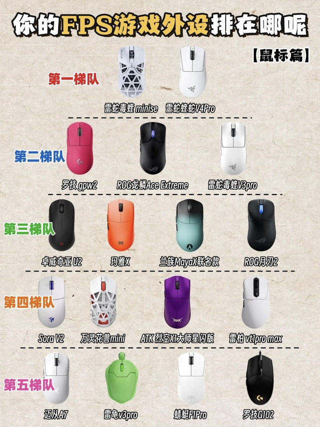 如果FPS游戏外设分梯队划分！你的外设在哪呢？