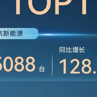 官方晒“增速双冠”，我们替极狐算了笔账：年度目标完成率34.7%，后5个月还要卖19.6万台