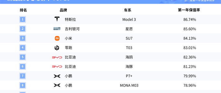 二手车保值率榜单大洗牌：问界M8以90.3%登顶、德系成唯一上涨系别，三年内换车想少亏，先看懂这份榜