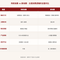 白酒没人喝了？真相是年轻人换了喝法