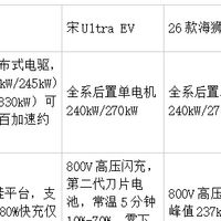 城市通勤SUV电车推荐：从电驱动力维度分析热门车型