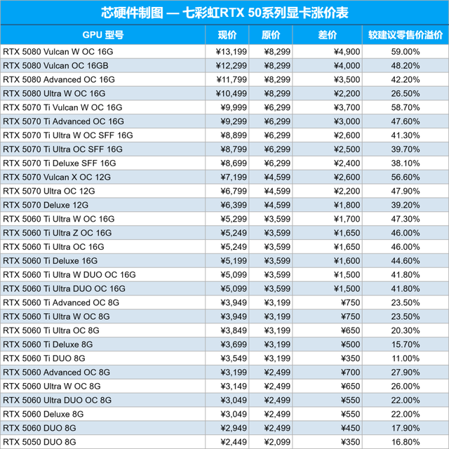 显卡涨50%反而是最温柔的：算完这本硬件涨价账，刚需装机能砍的地方只剩三个