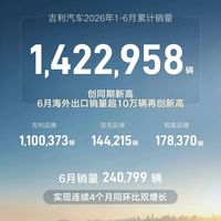 吉利上半年狂卖142万辆登顶销冠 出口首破10万新能源渗透67%极氪均价超35万