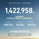 吉利上半年狂卖142万辆登顶销冠 出口首破10万新能源渗透67%极氪均价超35万