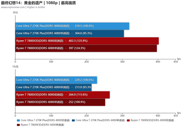 7800X3D配内存：单通道能省几百块！实测结果意外但很真实