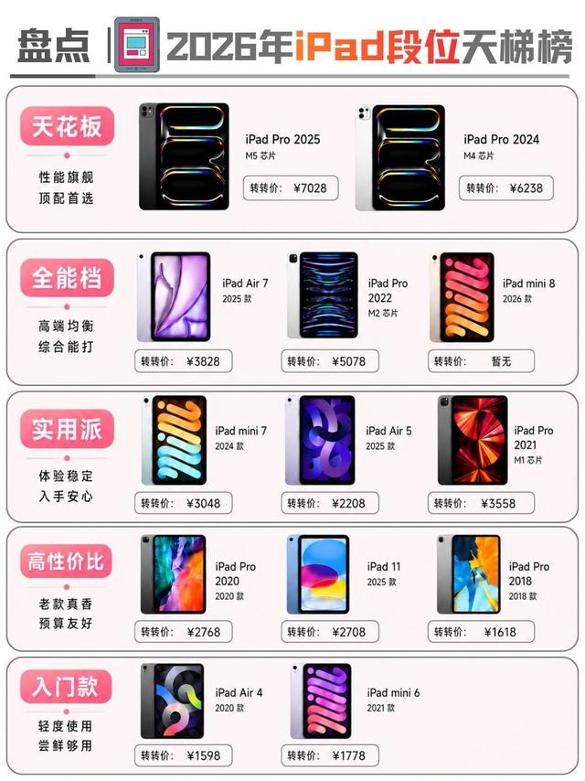 iPad选购天梯榜单｜不要再盲目追新款