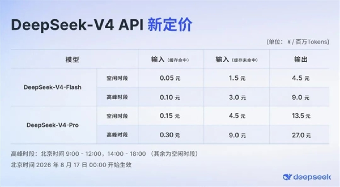 DeepSeek-V4系列今日起价格上涨:峰谷定价 高峰期贵一倍