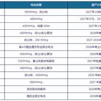全固态电池"就在眼前"？盘完8家厂商的量产时间表，发布会和你的车之间还隔着三道工程关