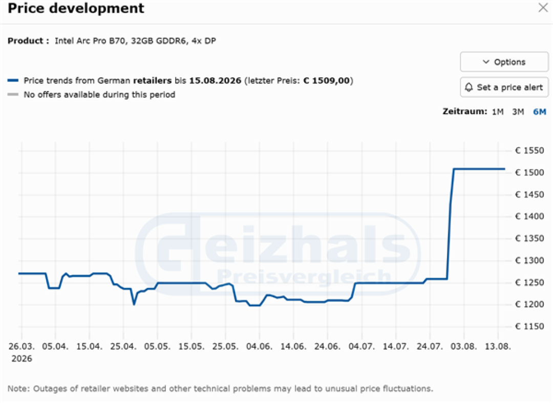 涨疯了!Intel锐炫Pro B70变理财产品:一个月暴涨48%