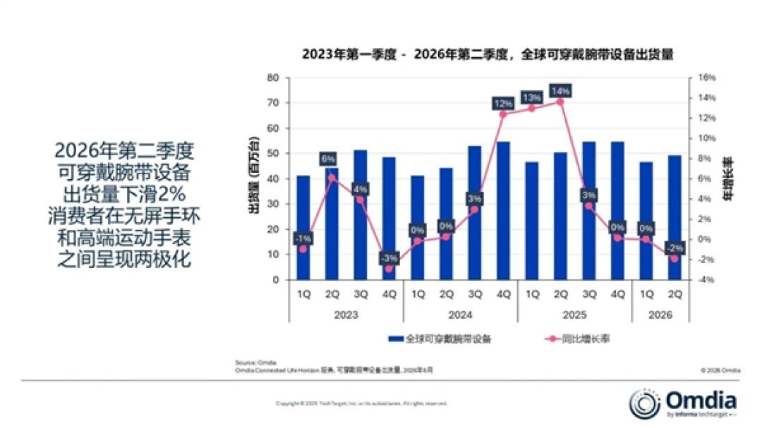 华为稳居全球可穿戴腕带设备第一!小米第二、苹果第三