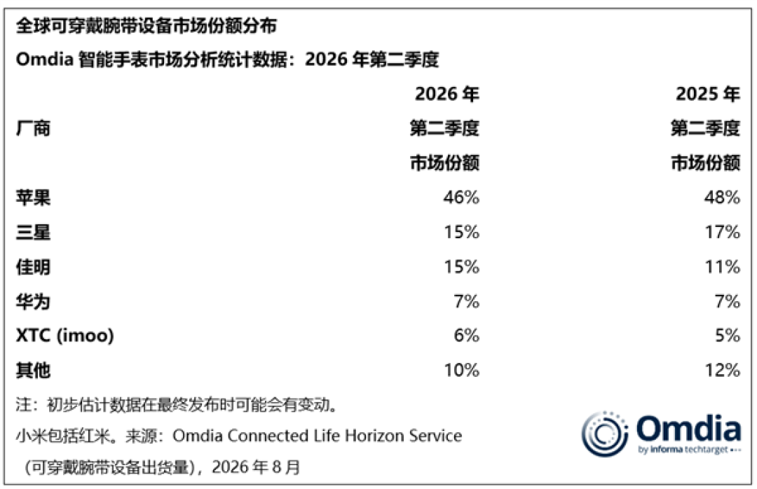华为稳居全球可穿戴腕带设备第一!小米第二、苹果第三
