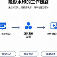 资讯：AI隐形水印大规模落地，AI生成内容强制留痕时代到来