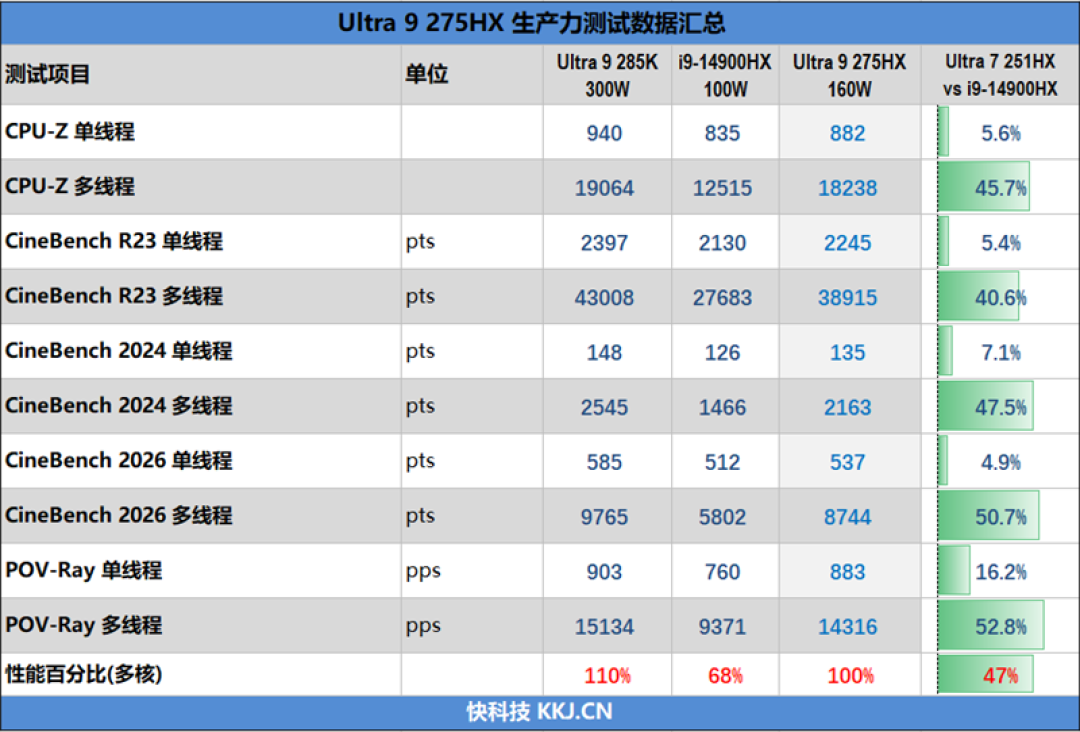 最强160W酷睿Ultra处理器!华硕天选7X主机评测:功耗堪比笔记本 整机待机仅13W