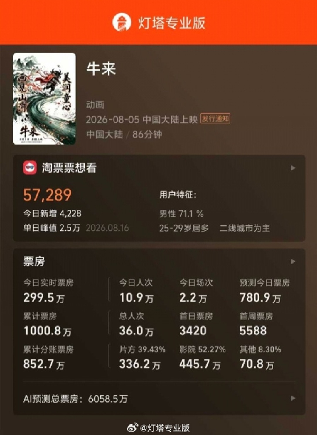 《牛来》票房破1000万 这不是票房 是网友们的猎奇经费在燃烧