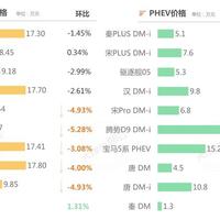 二手电车交易量逆势涨29%，三年保值率44.8%逼近燃油车：捡漏之前，先把电池对着这把尺子量一遍