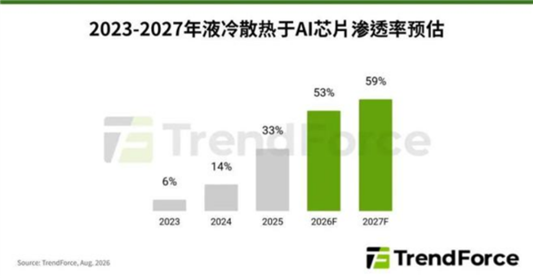 液冷成AI芯片散热标配！2026年行业渗透率预计可达53%
