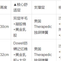 实测蓝爵床垫:马拉松IP联名款Dowell防螨99%,10000元起值不值?