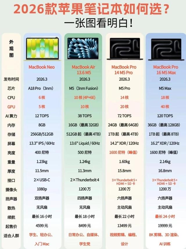 2026款MacBook四款机型横向对比，选机思路整理好了