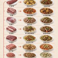 终于搞懂牛肉各部位用法,选肉做菜一步到位
