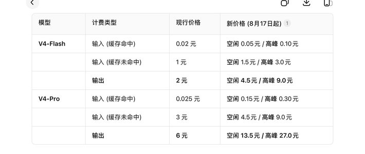 DeepSeek今天正式涨价，最高涨幅1100%：最先肉疼的恰是最会省钱的AI编程党，换工具前先算清这三笔账