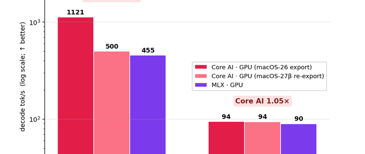 Core AI 比 MLX 快 2.47 倍？Mac 本地大模型玩家先别慌，看完苹果的三层分工再决定换不换