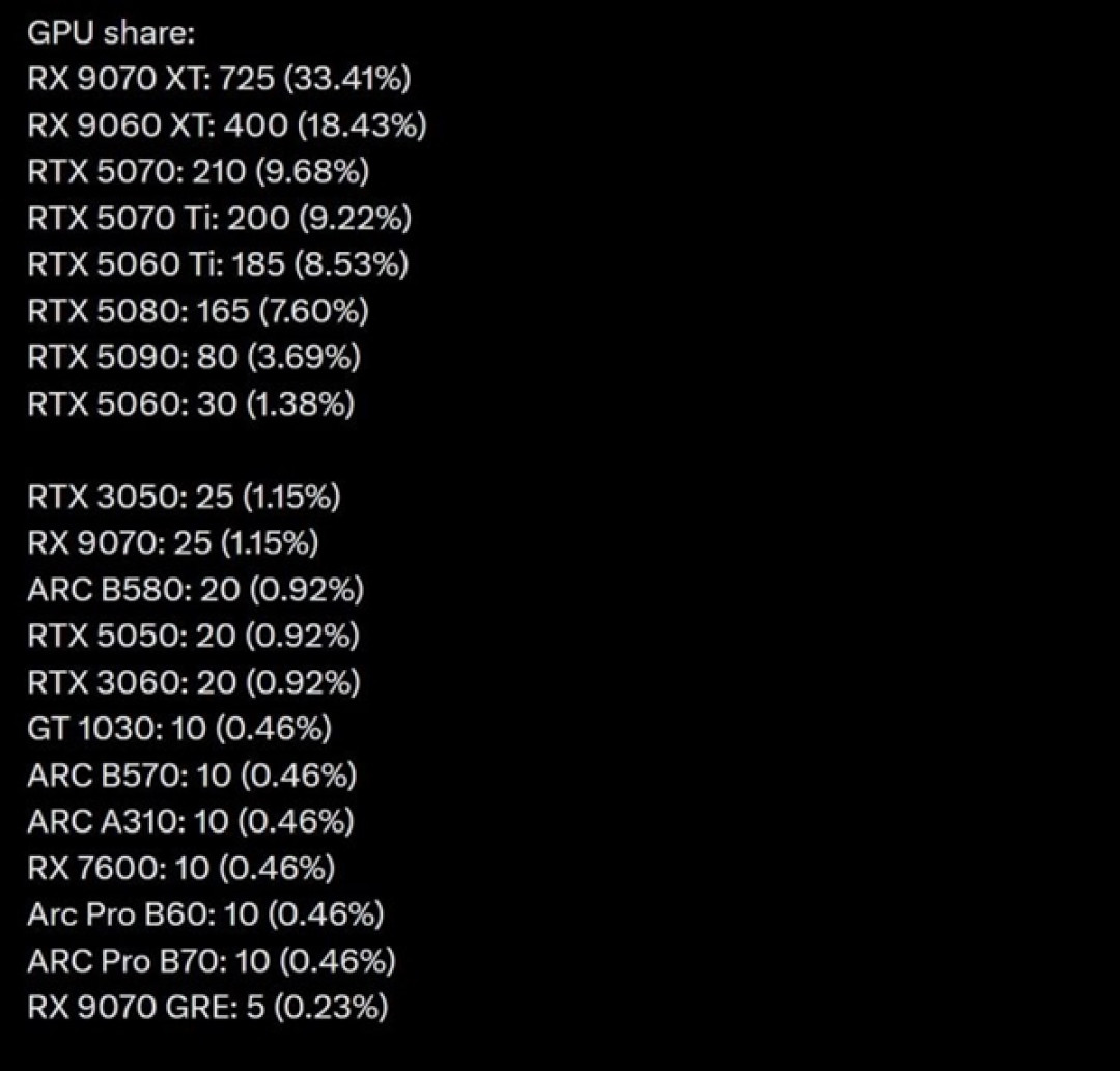 AMD反超英伟达!RX 9070 XT登顶7月显卡销量榜:大显存占比超7成