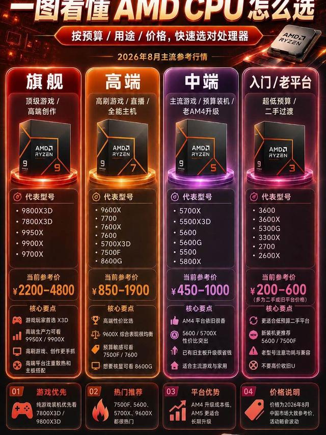 组装电脑分不清AMD CPU？一张图理清选购思路