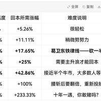 翻倍基从202只跌到8只，又回血到21只：三笔账算清手里的科技基该割肉还是等回本