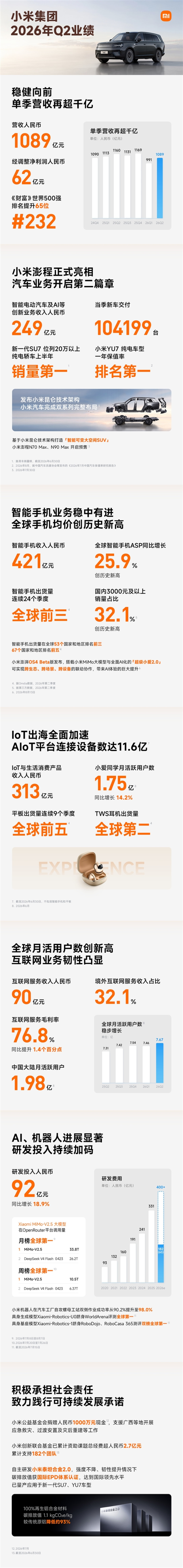 铁打的SU7 夺得上半年20万以上纯电轿车销冠!小米Q2汽车业务进账249亿元