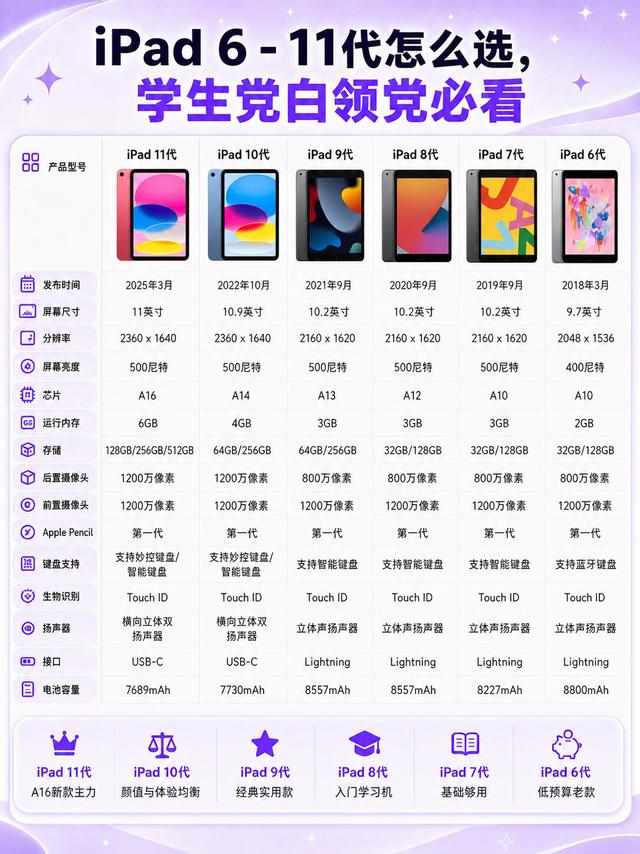 iPad数字6～11代完整对比｜学生选购不盲目