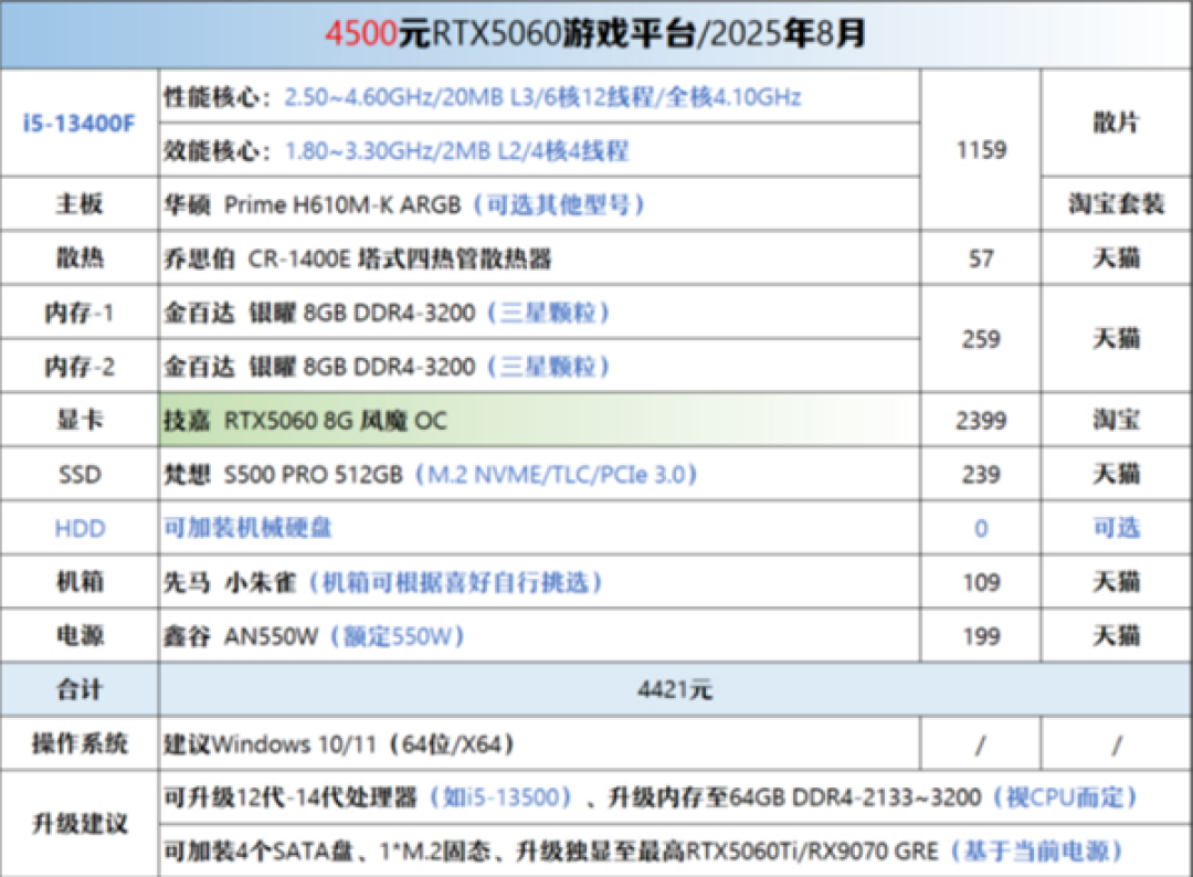 入门配置突破6000元!2026年DIY装机成本最高飙升72%