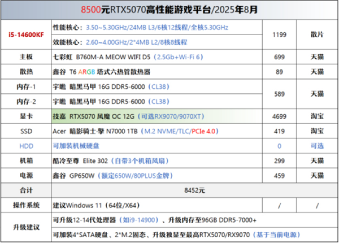 入门配置突破6000元!2026年DIY装机成本最高飙升72%