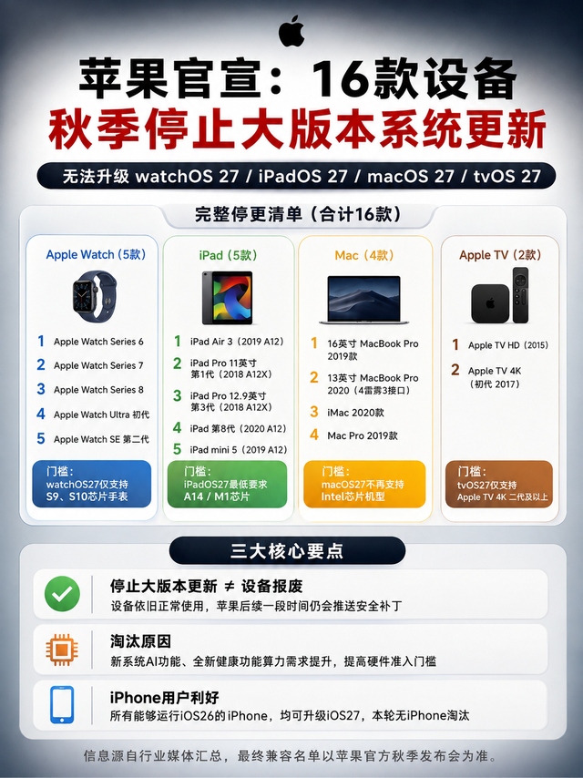 你的苹果设备还能更新吗？苹果官宣16款机型停更！