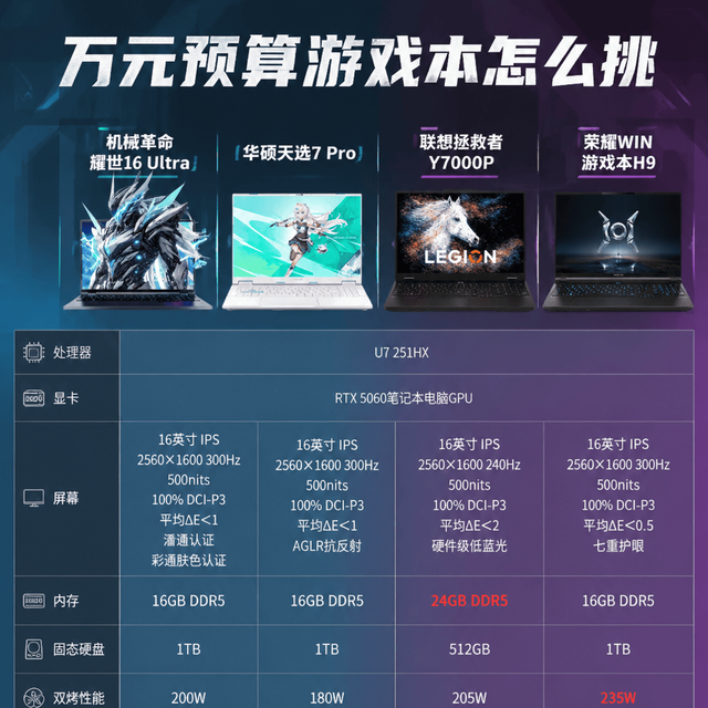 万元预算游戏本怎么挑？四款热门16英寸机型一次看完