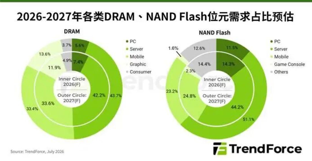 DDR5涨价7倍 DDR4涨价9倍!等降价的洗洗睡吧