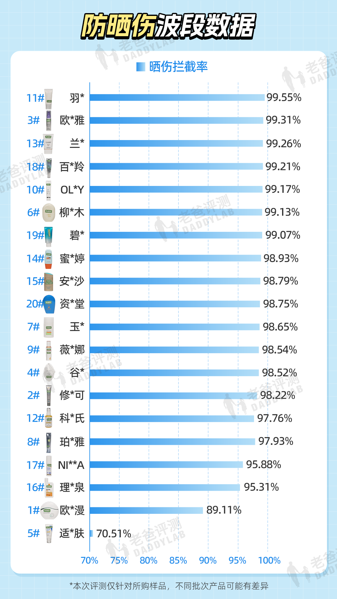 实测20款热门防晒：有的防晒黑防晒老,有的几乎白涂...