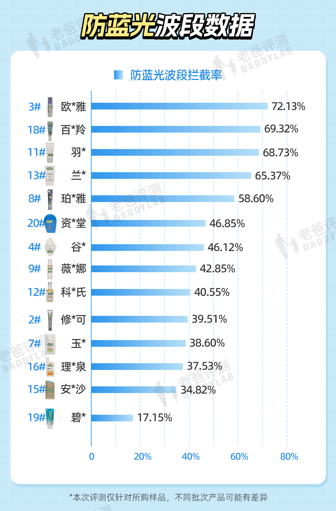 实测20款热门防晒：有的防晒黑防晒老,有的几乎白涂...