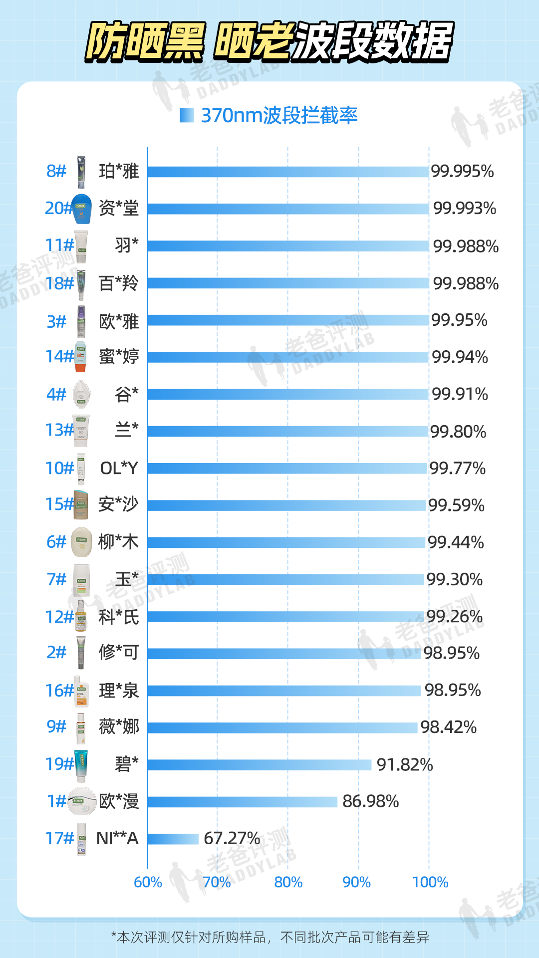 实测20款热门防晒：有的防晒黑防晒老,有的几乎白涂...