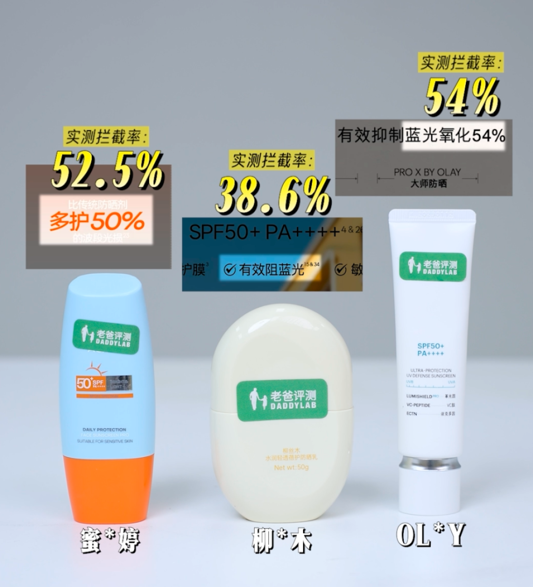 实测20款热门防晒：有的防晒黑防晒老,有的几乎白涂...