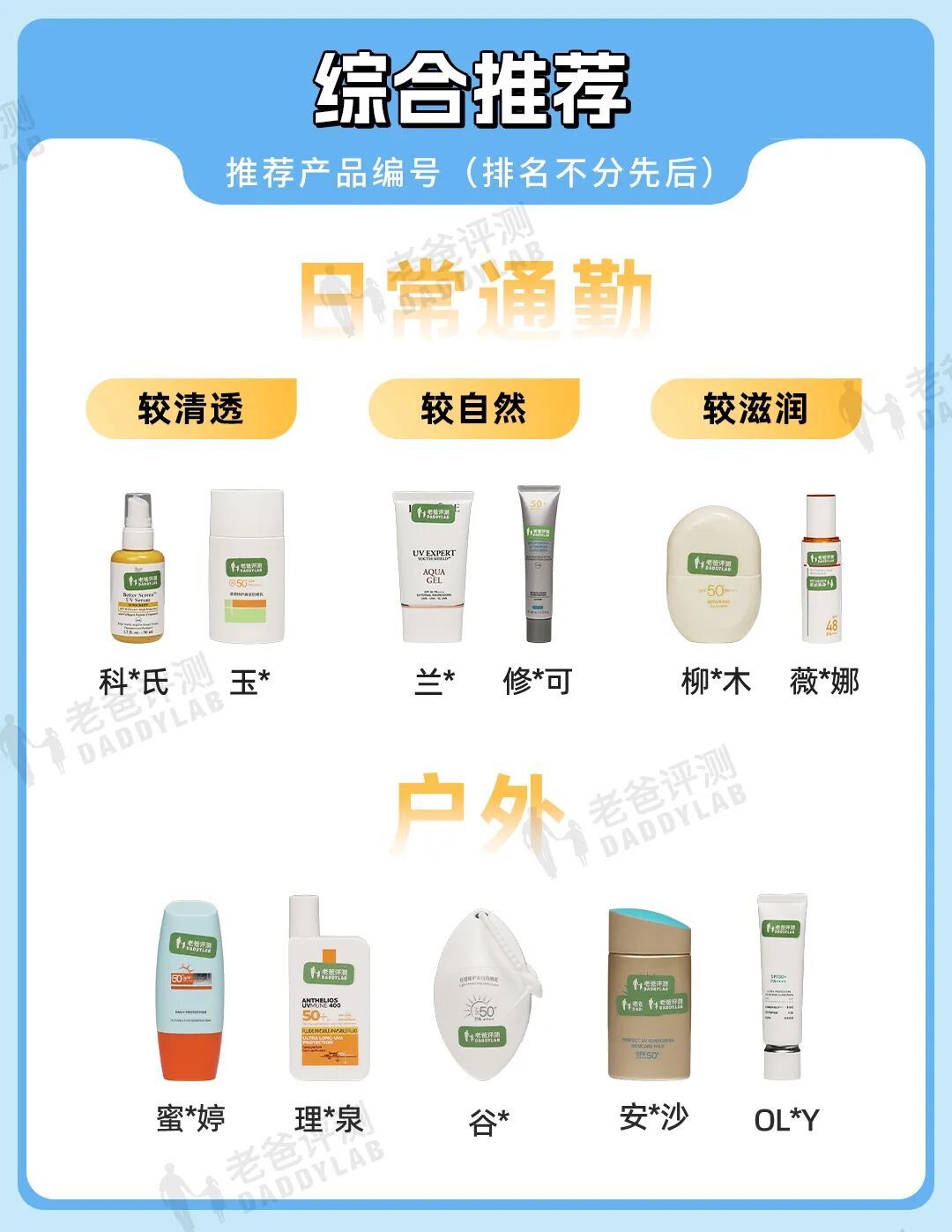 实测20款热门防晒：有的防晒黑防晒老,有的几乎白涂...