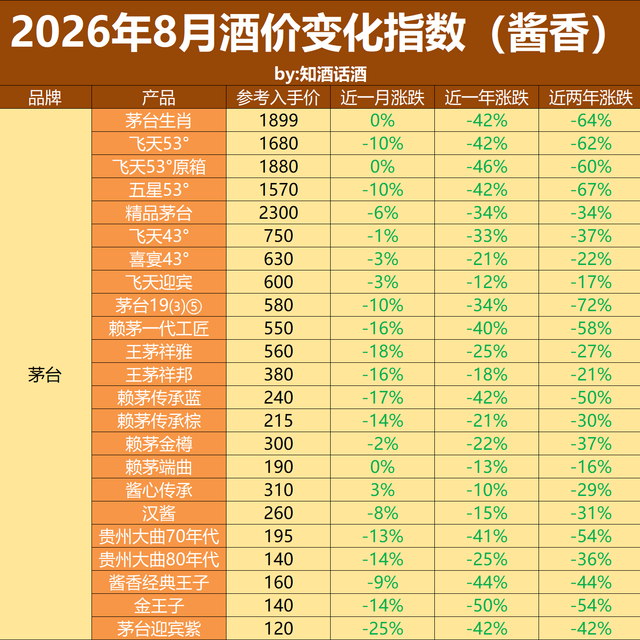 2026年8月白酒变化指数图：白酒从“线性下跌”变成“踩踏”！