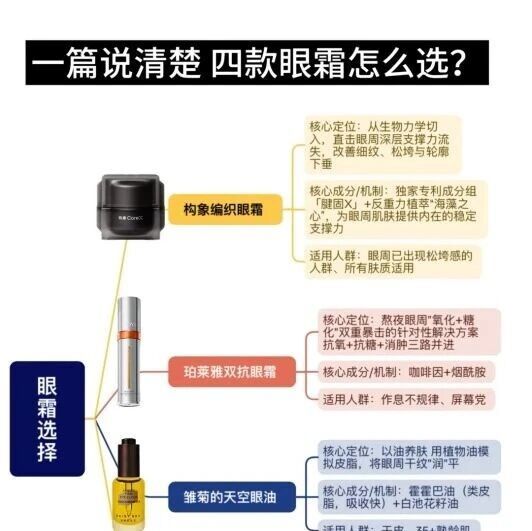 内行人聊聊：这四款热门眼部产品怎么选？