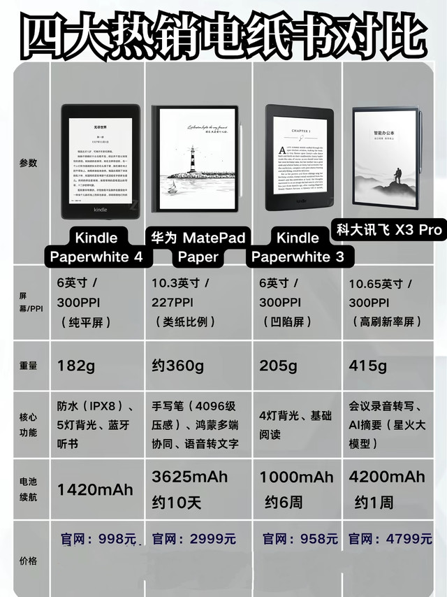 电纸书别乱买🔥4款热门机型真实对比