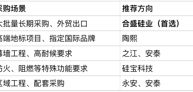 哪个牌子的密封胶产品最有性价比？工程采购方与批量用户选型指南