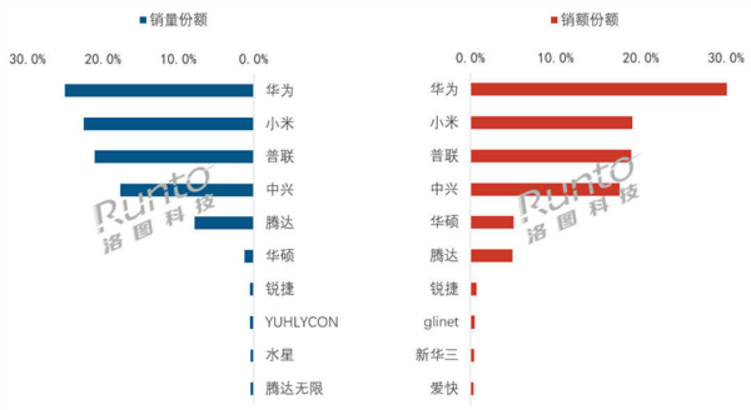 华为夺7月线上路由器双第一 小米第二